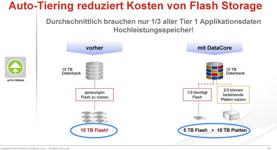 vorher mit DataCore 15 TB Datenbank 15 TB Datenbank AUTO-TIERING gezwungen Flash