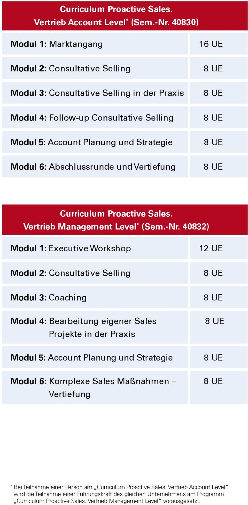Abschlussrunde und Vertiefung Curriculum Proactive Sales. Vertrieb Management Level * (Sem.-Nr.