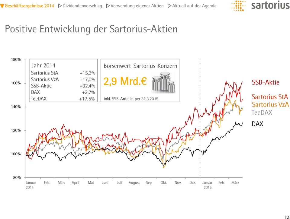 ,4% DAX +2,7% TecDAX +17,5% Börsenwert Sartorius Konzern 2,9 Mrd. inkl. SSB-Anteile; per 31
