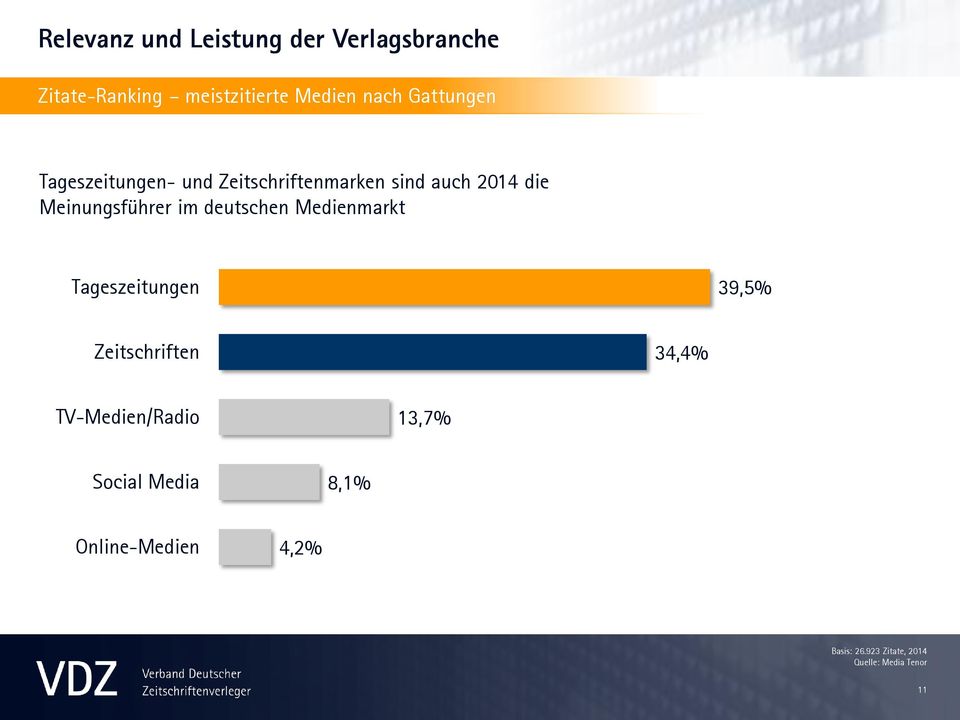 im deutschen Medienmarkt Tageszeitungen 39,5% Zeitschriften 34,4% TV-Medien/Radio