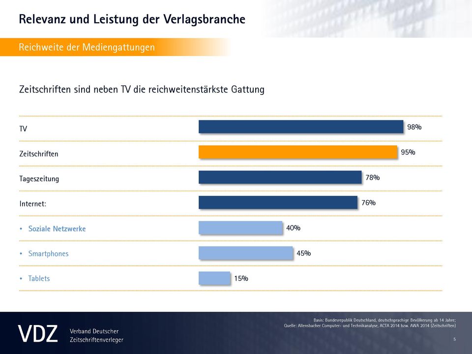 Netzwerke 40% Smartphones 45% Tablets 15% Basis: Bundesrepublik Deutschland, deutschsprachige