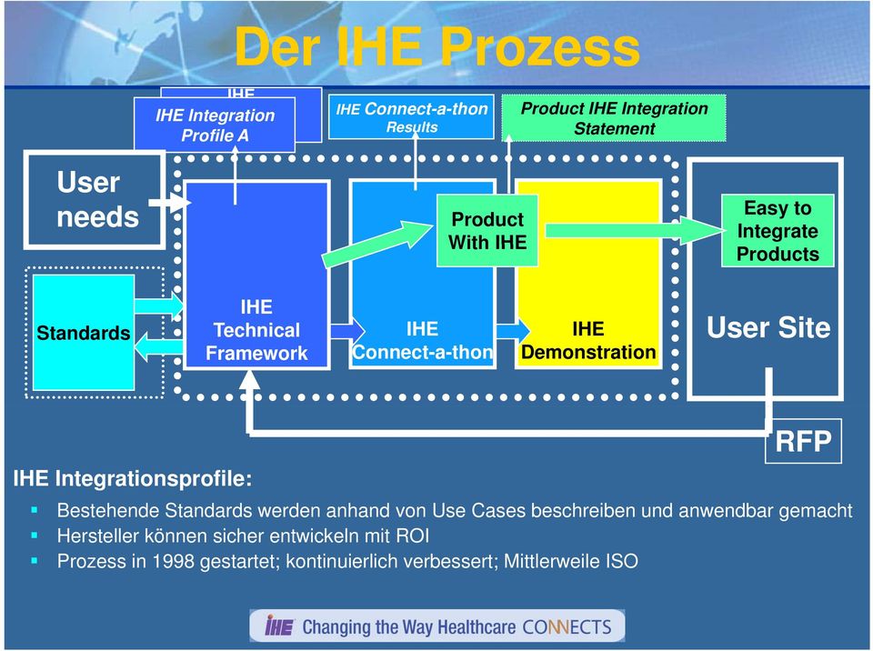 Demonstration User Site IHE Integrationsprofile: RFP Bestehende Standards werden anhand von Use Cases beschreiben und