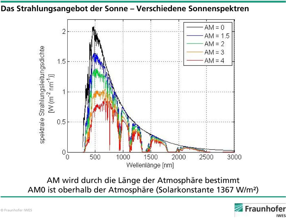 die Länge der Atmosphäre bestimmt AM0 ist