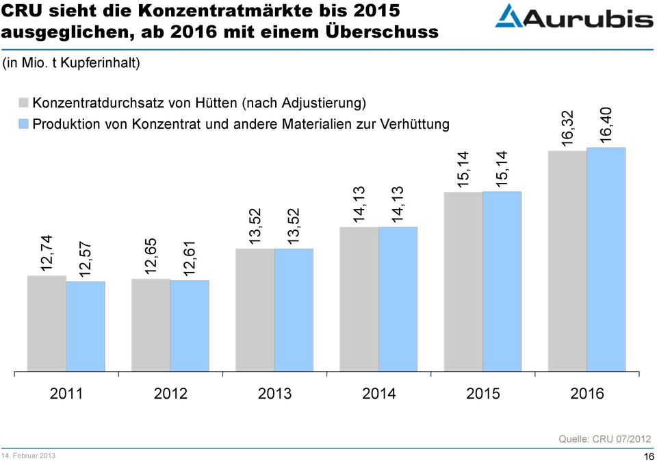 Konzentrat und andere Materialien zur Verhüttung 12,74 12,65 13,52 14,13 15,14 16,32 12,57