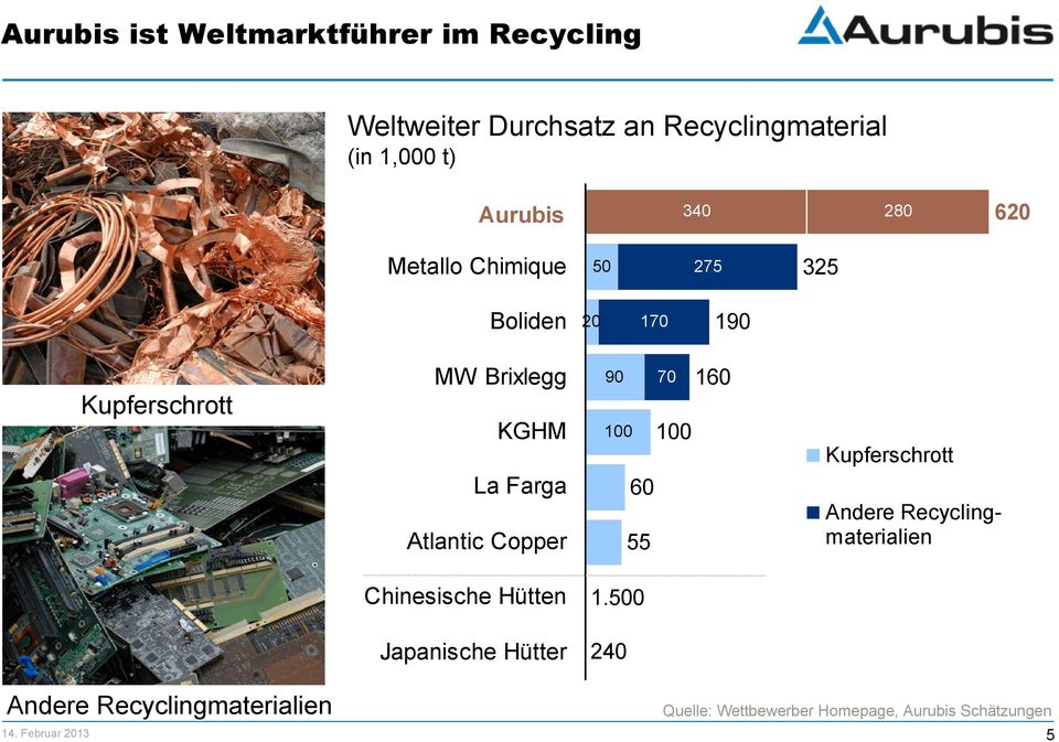 Copper 90 100 60 55 70 100 160 Kupferschrott Andere Recyclingmaterialien Chinesische Hütten 1.