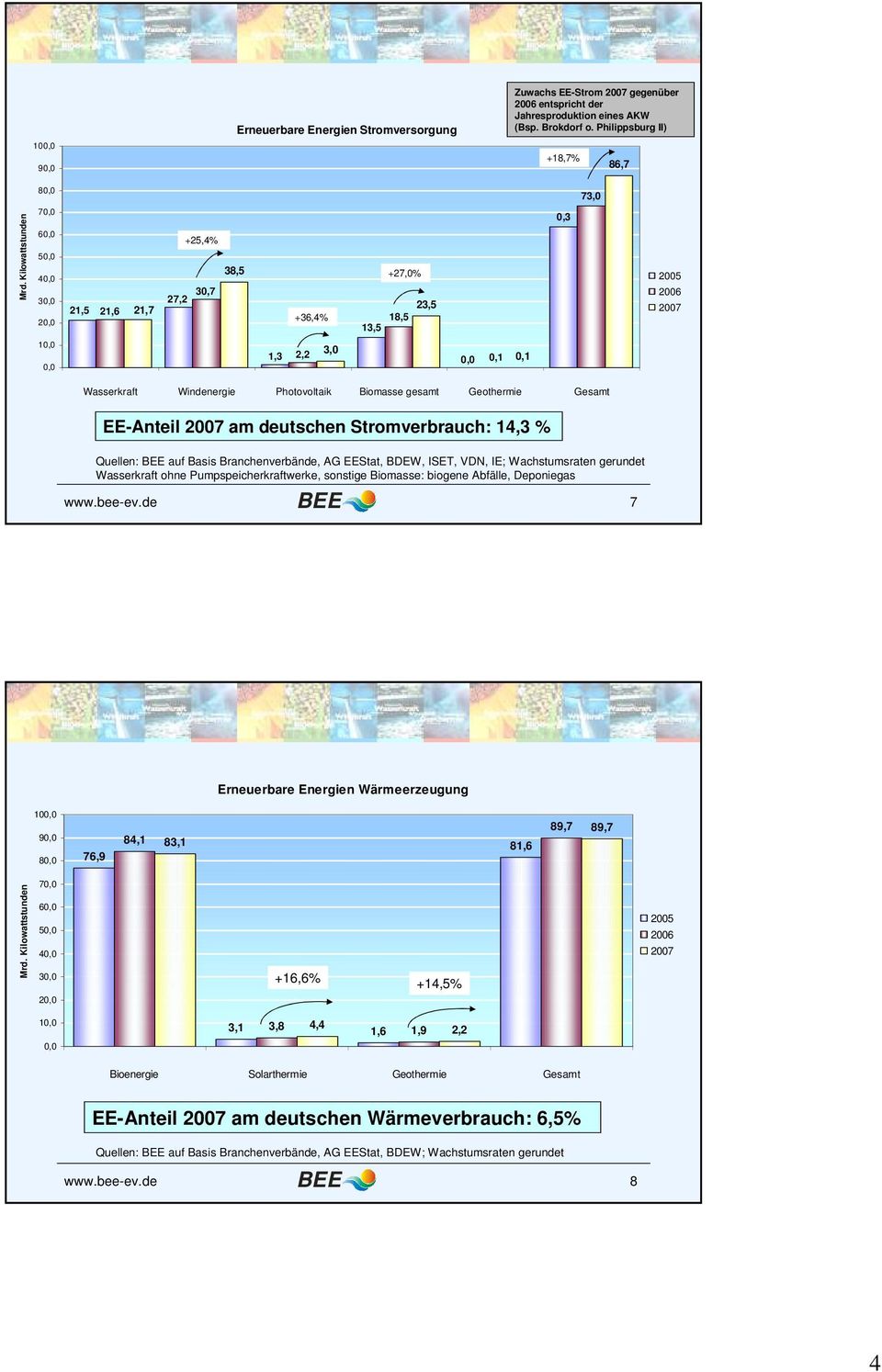 Photovoltaik Biomasse gesamt Geothermie Gesamt EE-Anteil 2007 am deutschen Stromverbrauch: 14,3 % Quellen: BEE auf Basis Branchenverbände, AG EEStat, BDEW, ISET, VDN, IE; Wachstumsraten gerundet