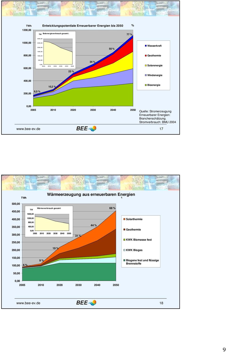Stromerzeugung Erneuerbarer Energien: Branchenschätzung. Stromverbrauch: BMU 2004 www.bee-ev.