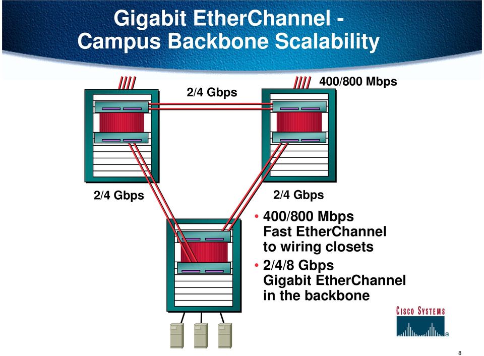 Gbps 400/800 Mbps Fast EtherChannel to wiring