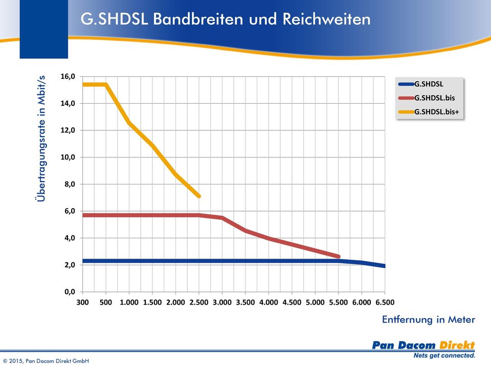 SHDSL.bis G.SHDSL.bis+ 12,0 10,0 8,0 6,0 4,0 2,0 0,0 300 500 1.