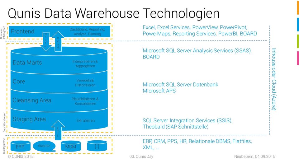 PowerBI, BOARD Microsoft SQL Server Analysis Services (SSAS) BOARD Microsoft SQL Server Datenbank Microsoft APS Inhouse oder Cloud (Azure) Data Warehouse