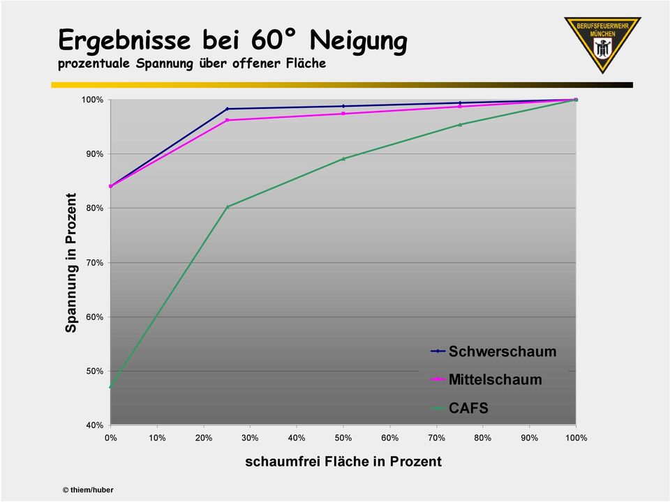 60% 50% Schwerschaum Mittelschaum 40% 0% 10% 20% 30%
