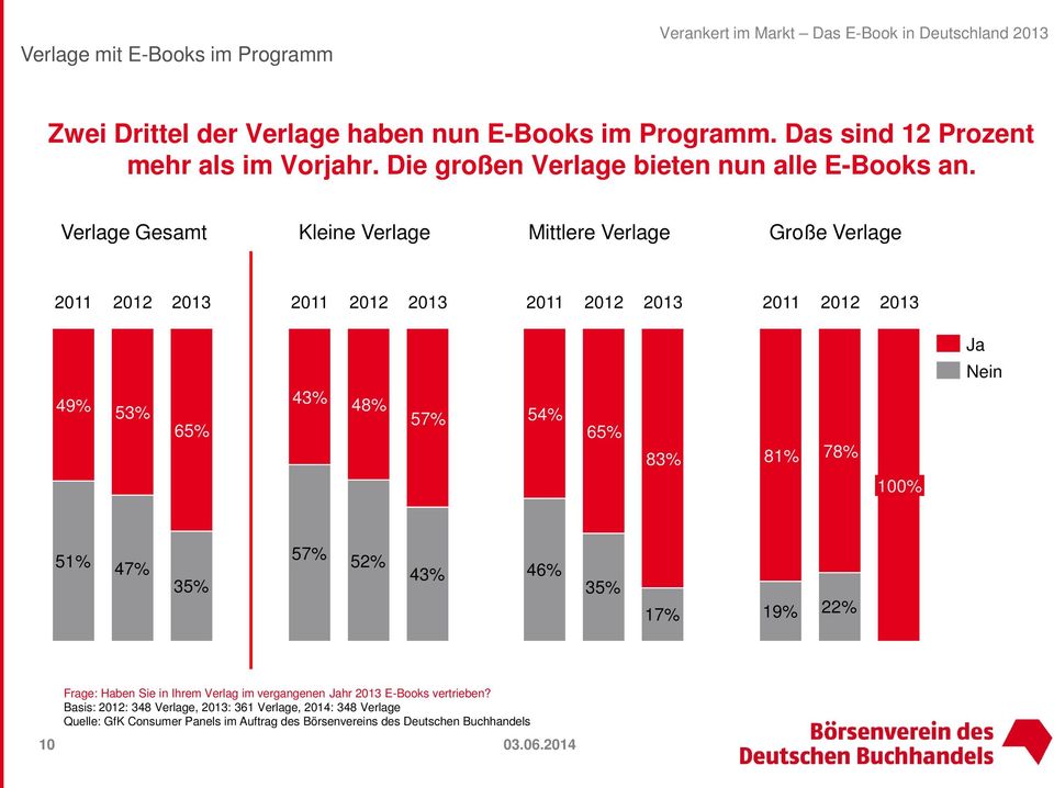 Verlage Gesamt Kleine Verlage Mittlere Verlage Große Verlage 2011 2012 2011 2012 2011 2012 2011 2012 Ja Nein 49% 53% 65% 43% 48%