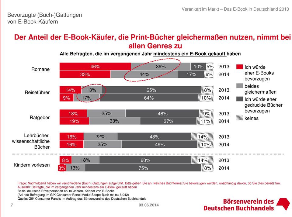 gleichermaßen Ich würde eher gedruckte Bücher bevorzugen keines Lehrbücher, wissenschaftliche Bücher 16% 22% 48% 14% 16% 25% 49% 10% 2014 Kindern vorlesen 8% 18% 60% 14% 3% 13% 75% 8% 2014 Frage: