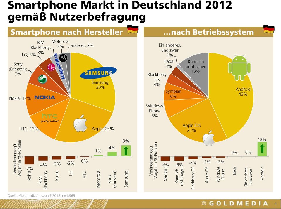 (Ericsson); 7% Nokia; 12% RIM Blackberry; 3% LG; 5% Motorola; 2% anderer; 2% Samsung; 30% Blackberry OS 4% Windows Phone 6% nach Betriebssystem Ein anderes, und zwar 1% Bada