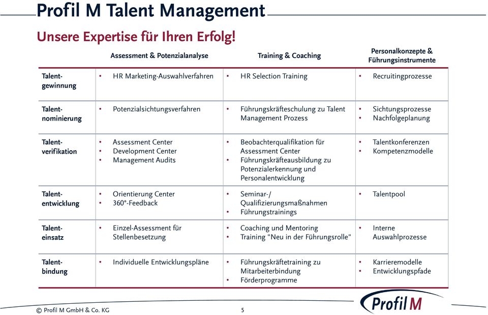Potenzialsichtungsverfahren Führungskräfteschulung zu Talent Management Prozess Sichtungsprozesse Nachfolgeplanung Talentverif ikation Assessment Center Development Center Management Audits