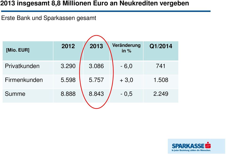 EUR] 2012 2013 Veränderung in % Q1/2014 Privatkunden 3.