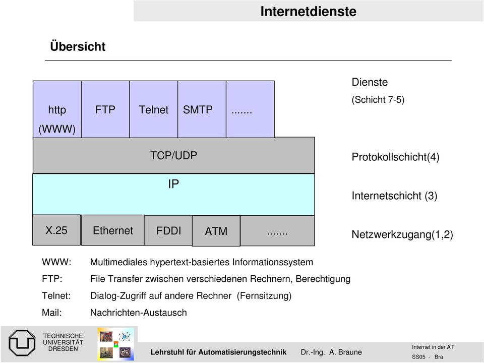 .. Netzwerkzugang(1,2) WWW: FTP: Telnet: Mail: Multimediales hypertext-basiertes Informationssystem File
