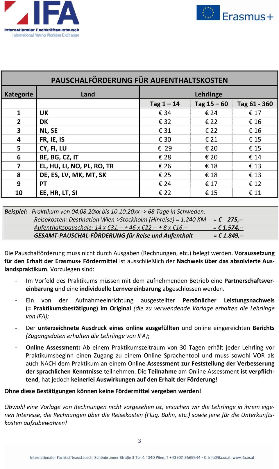 240 KM = 275, Aufenthaltspauschale: 14 x 31, + 46 x 22, + 8 x 16, = 1.574, GESAMT PAUSCHAL FÖRDERUNG für Reise und Aufenthalt = 1.849, Die Pauschalförderung muss nicht durch Ausgaben (Rechnungen, etc.