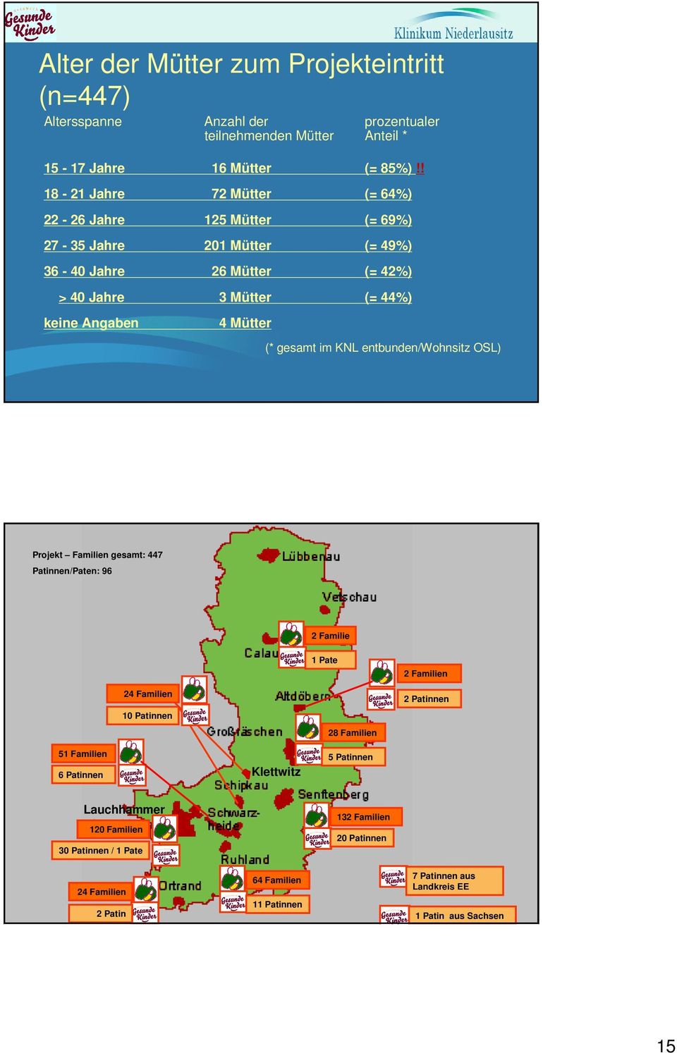 Mütter (* gesamt im KNL entbunden/wohnsitz OSL) Projekt Familien gesamt: 447 Patinnen/Paten: 96 2 Familie 24 Familien 10 Patinnen 1 Pate 28 Familien 2 Familien 2 Patinnen