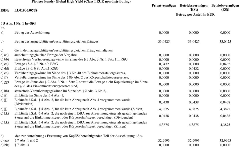 ausschüttungsgleichen Erträge der Vorjahre c) bb) steuerfreien Veräußerungsgewinne im Sinne des 2 Abs. 3 Nr. 1 Satz 1 InvStG c) cc) Erträge i.s.d. 3 Nr. 40 EStG 0,0432 0,0000 0,0432 c) dd) Erträge i.