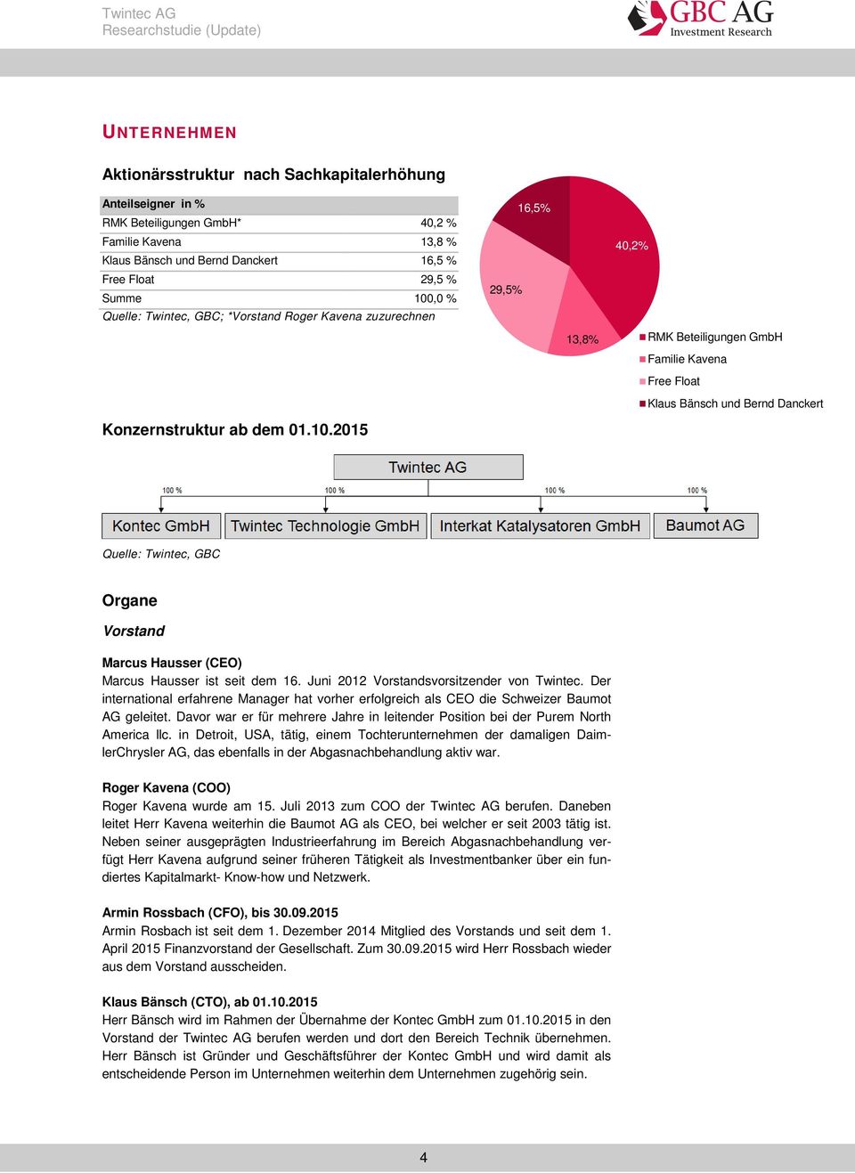 2015 29,5% 16,5% 13,8% 40,2% RMK Beteiligungen GmbH Familie Kavena Free Float Klaus Bänsch und Bernd Danckert Quelle: Twintec, GBC Organe Vorstand Marcus Hausser (CEO) Marcus Hausser ist seit dem 16.