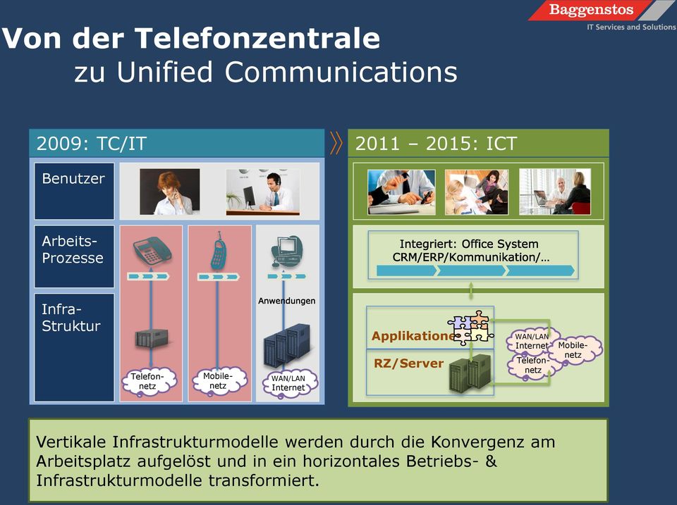Mobilenetz Telefonnetz Mobilenetz Vertikale Infrastrukturmodelle werden durch die Konvergenz