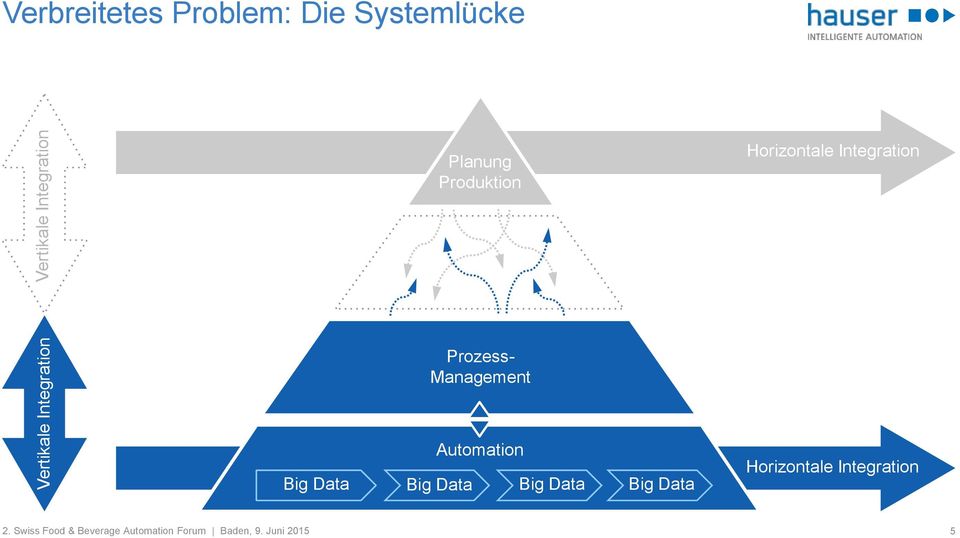 Data Big Data Big Data Big Data Horizontale Integration Horizontale