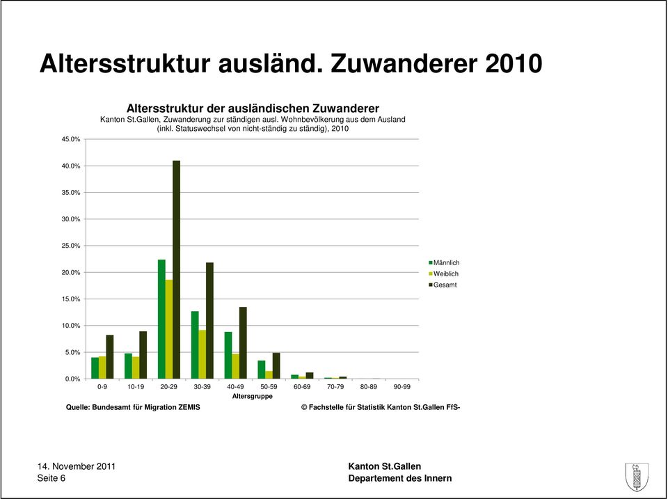Wohnbevölkerung aus dem Ausland (inkl. Statuswechsel von nicht-ständig zu ständig), 2010 40.0% 35.0% 30.