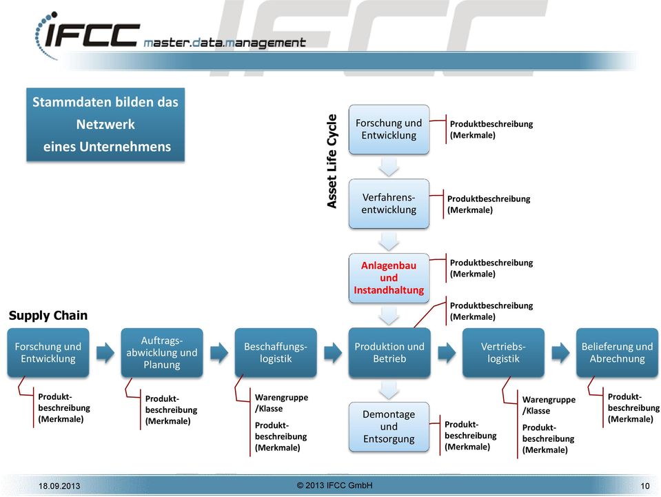 Produktion und Betrieb Beschaffungslogistik Vertriebslogistik Belieferung und Abrechnung Produktbeschreibung (Merkmale) Produktbeschreibung (Merkmale) Warengruppe /Klasse