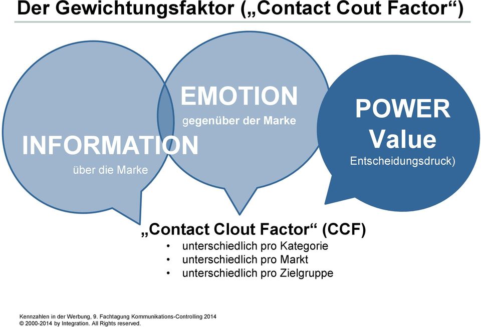 Entscheidungsdruck) Contact Clout Factor (CCF)