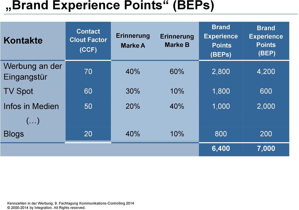 (BEPs) Brand Experience Points (BEP) 70 40% 60% 2,800 4,200 TV Spot 60 30% 10%