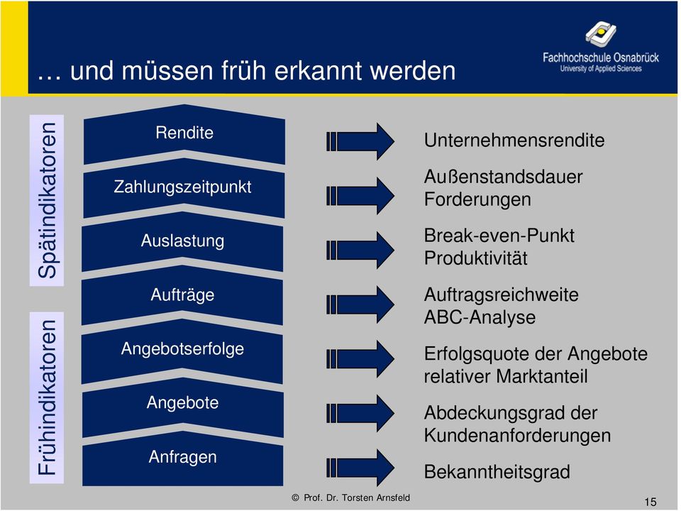 Außenstandsdauer Forderungen Break-even-Punkt Produktivität Auftragsreichweite