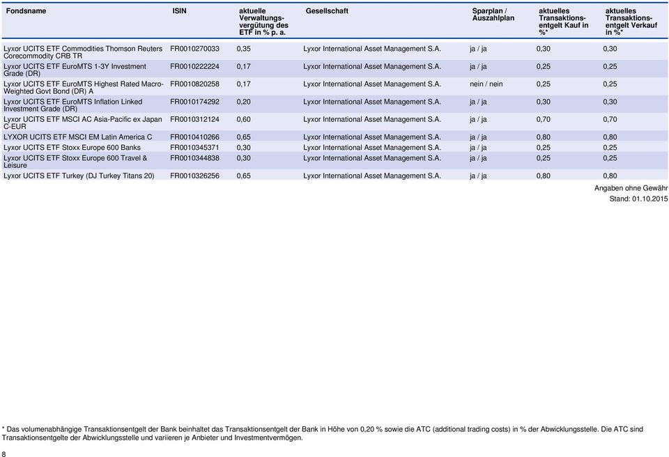 Asset Management ja / ja 0,25 0,25 FR0010820258 0,17 Lyxor International Asset Management nein / nein 0,25 0,25 FR0010174292 0,20 Lyxor International Asset Management ja / ja 0,30 0,30 FR0010312124