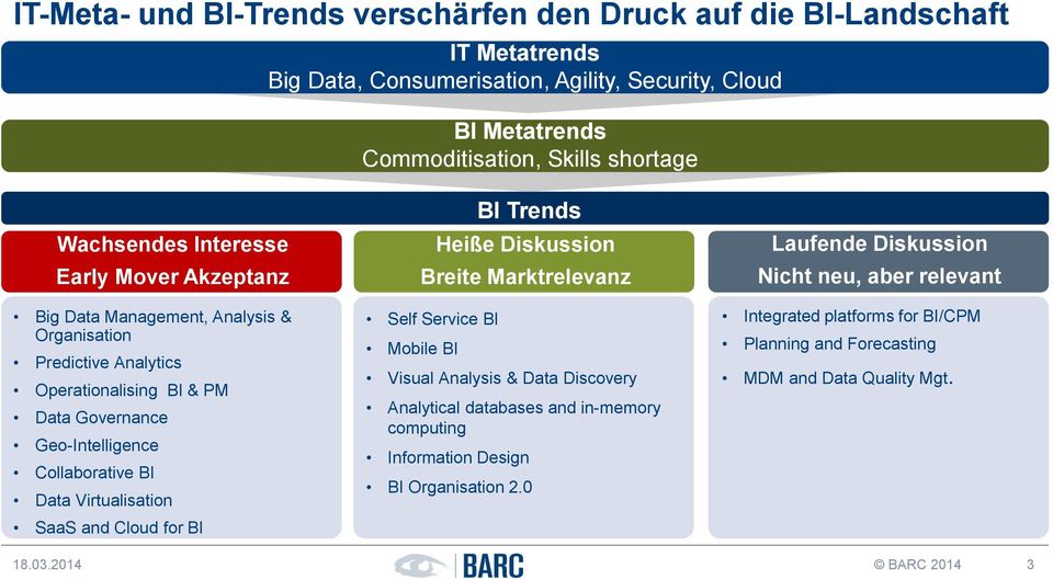 Data Virtualisation SaaS and Cloud for BI BI Trends Heiße Diskussion Breite Marktrelevanz Self Service BI Mobile BI Visual Analysis & Data Discovery Analytical databases and in-memory