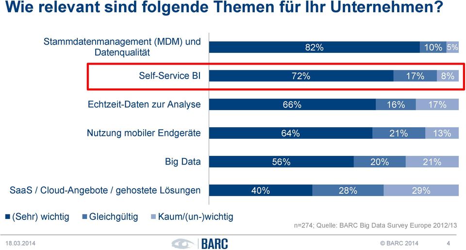 Analyse 66% 16% 17% Nutzung mobiler Endgeräte 64% 21% 13% Big Data 56% 20% 21% SaaS / Cloud-Angebote /