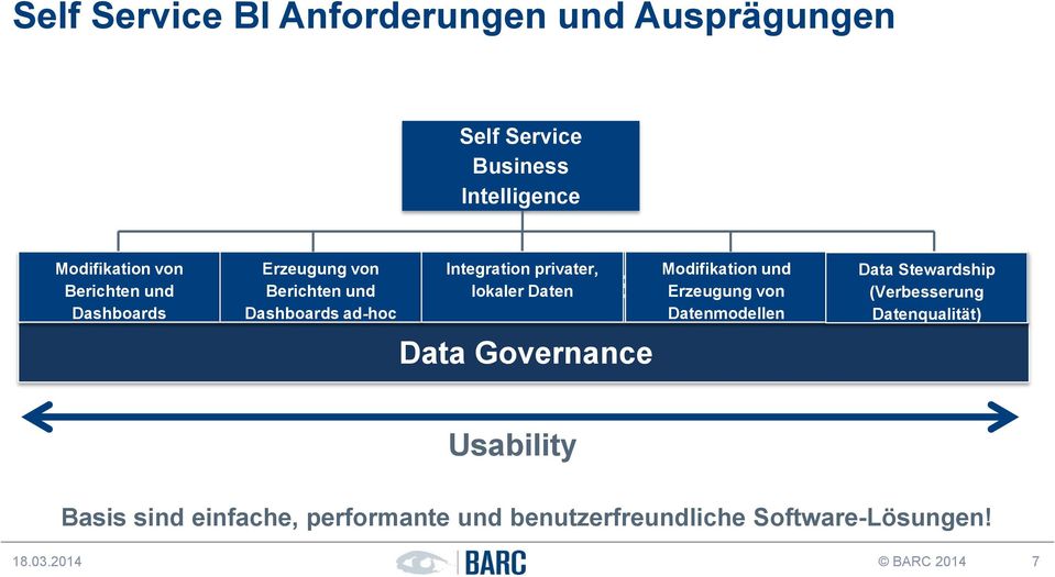Analyse-Szenarien Data Governance Modifikation und Erzeugung von Datenmodellen Data Stewardship (Verbesserung