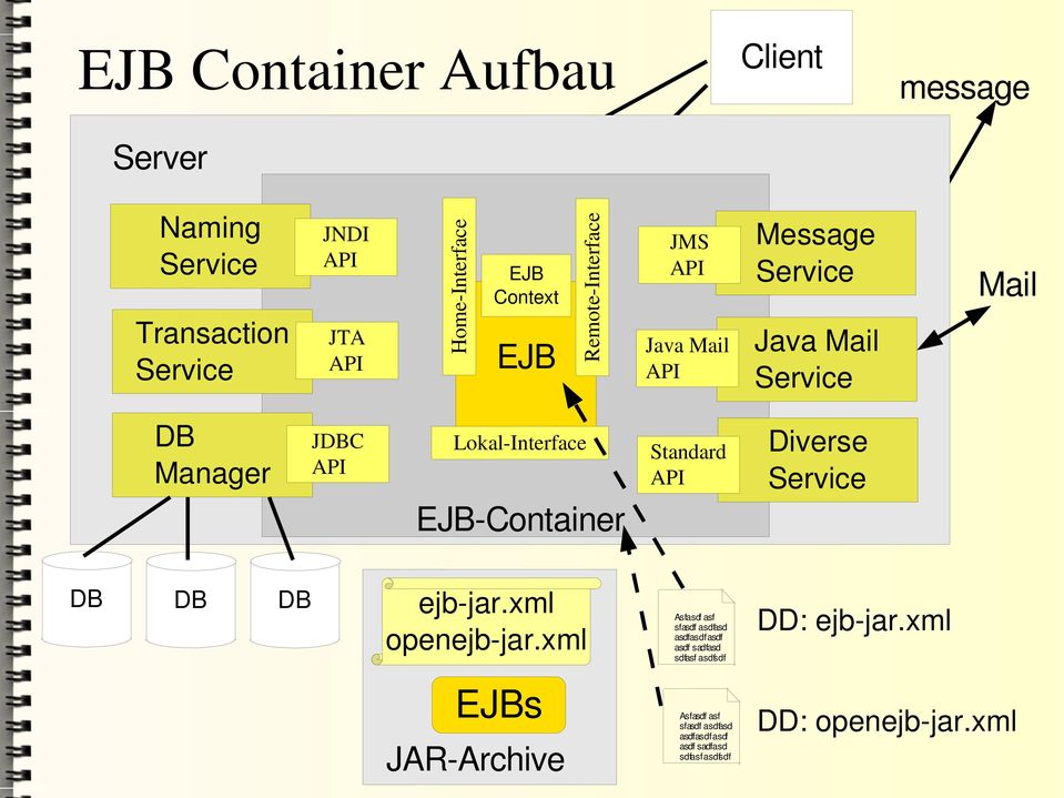 Diverse Service Mail EJB Container DB DB DB ejb jar.xml openejb jar.