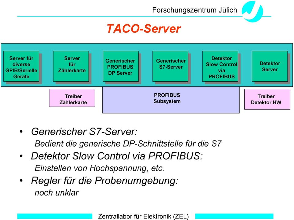 Subsystem Treiber Detektor HW Generischer S7-Server: Bedient die generische DP-Schnittstelle für die S7