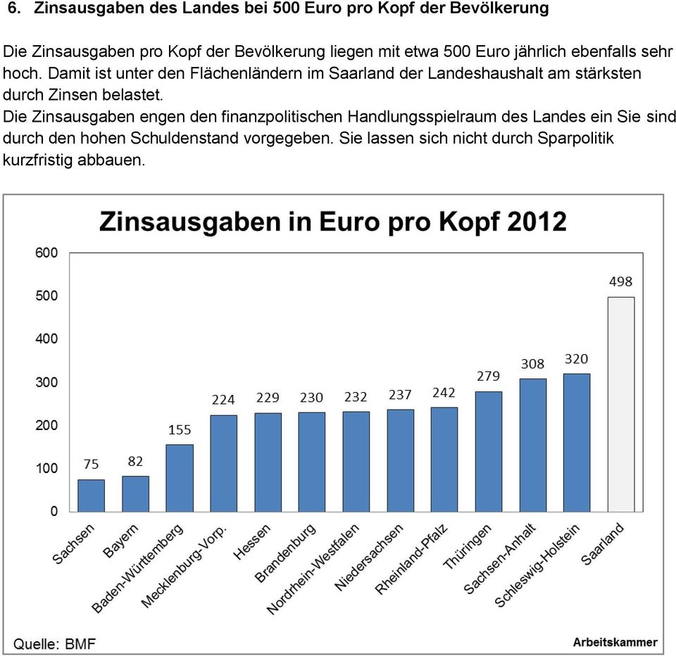 Damit ist unter den Flächenländern im Saarland der Landeshaushalt am stärksten durch Zinsen belastet.