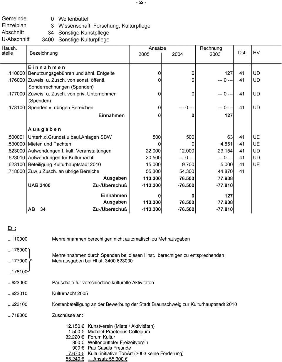 ..623100 Kostenbeteiligung an der Bewerbung der Stadt Braunschweig zur Kulturhauptstadt 2010...718000 Zuschüsse an: 12.150 Kunstverein (Miete / Aktivitäten) 1.