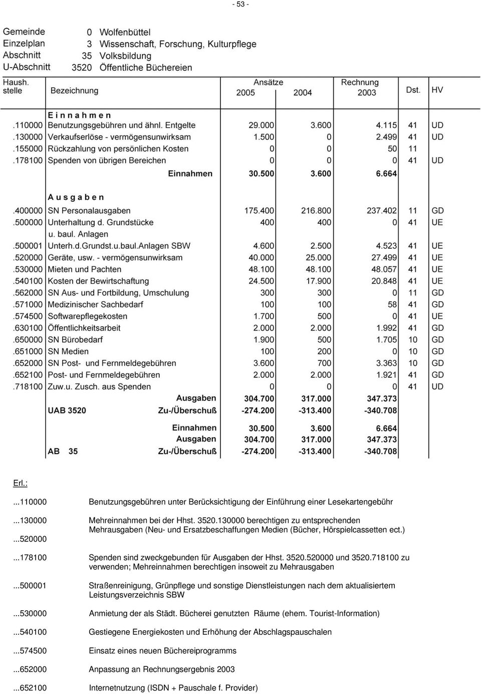 520000 und 3520.718100 zu verwenden; Mehreinnahmen berechtigen insoweit zu Mehrausgaben.