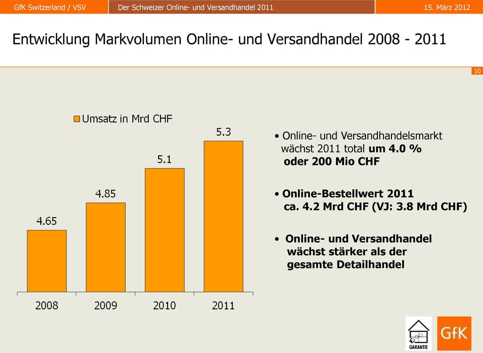 0 % oder 200 Mio CHF Online-Bestellwert 2011 ca. 4.