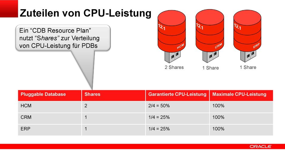 Pluggable Database Shares Garantierte CPU-Leistung Maximale