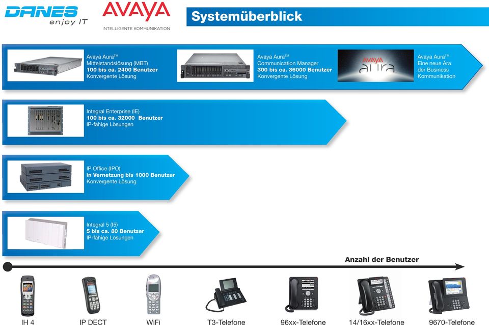 36000 Benutzer Konvergente Lösung Avaya Aura TM Eine neue Ära der Business Kommunikation Integral Enterprise (IE) 100 bis ca.