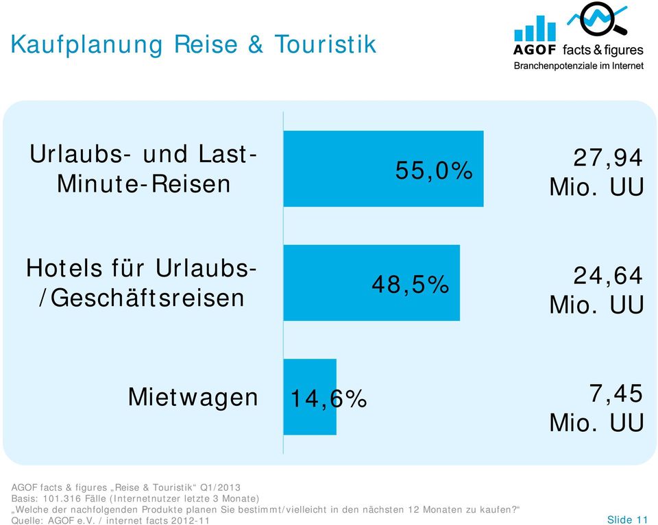 UU AGOF facts & figures Reise & Touristik Q1/2013 Basis: 101.