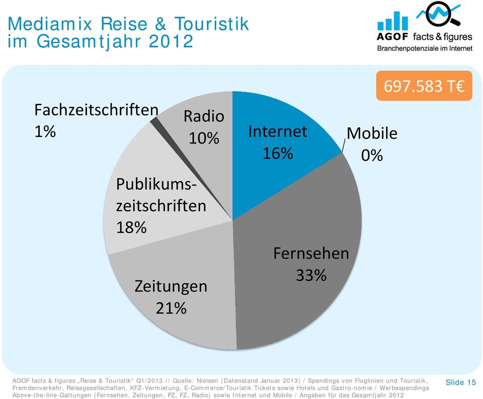 583 T AGOF facts & figures Reise & Touristik Q1/2013 // Quelle: Nielsen (Datenstand Januar 2013) / Spendings von Fluglinien und Touristik,