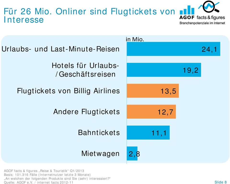 Bahntickets 11,1 Mietwagen 2,8 AGOF facts & figures Reise & Touristik Q1/2013 Basis: 101.