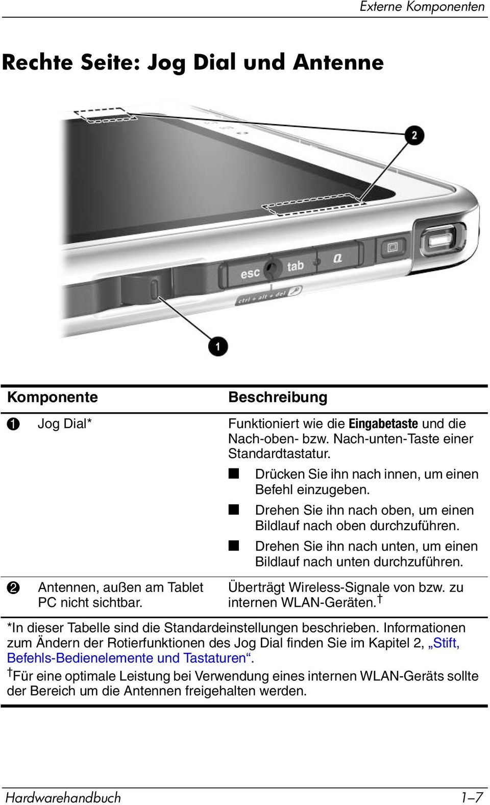 2 Antennen, außen am Tablet PC nicht sichtbar. Überträgt Wireless-Signale von bzw. zu internen WLAN-Geräten. *In dieser Tabelle sind die Standardeinstellungen beschrieben.