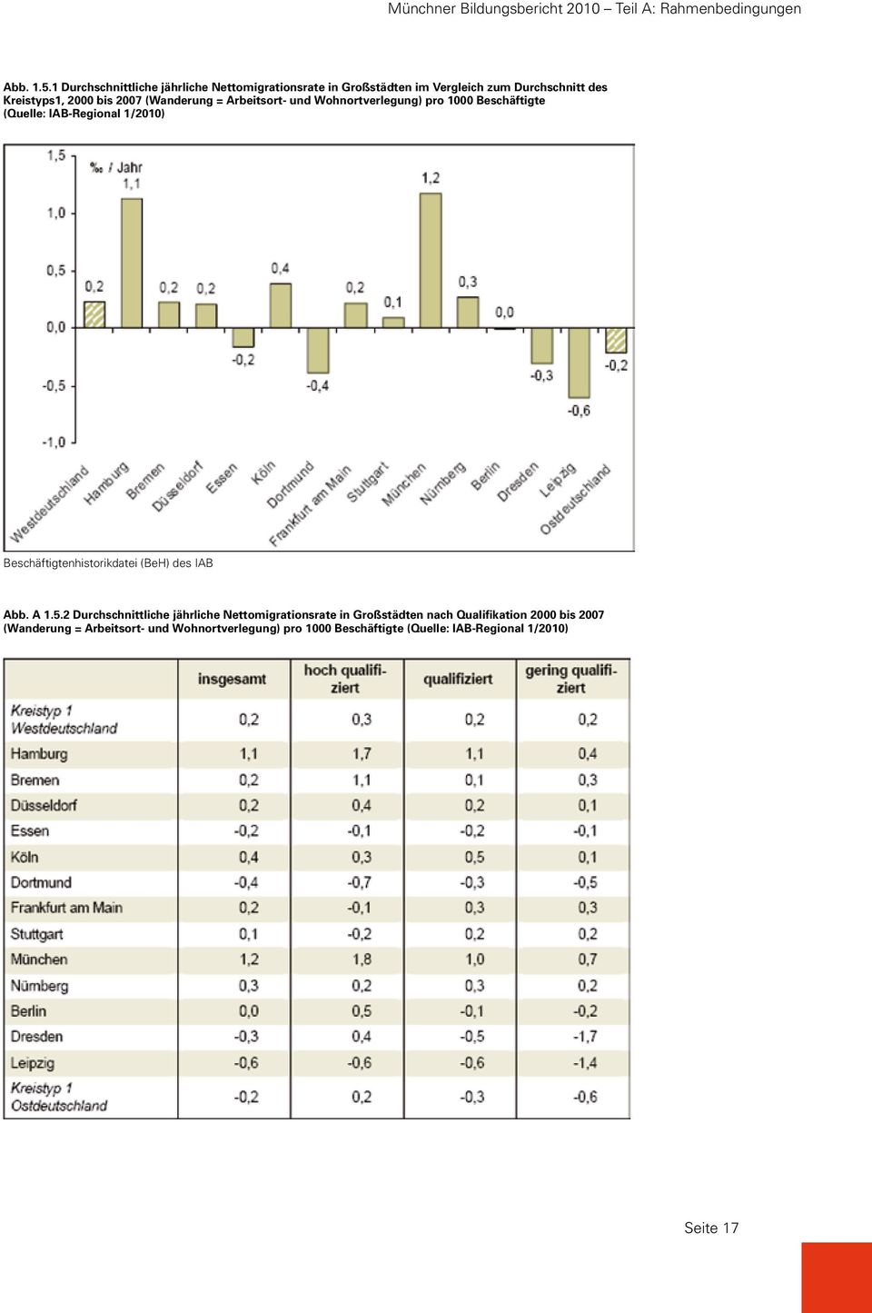 = Arbeitsort- und Wohnortverlegung) pro 1000 Beschäftigte (Quelle: IAB-Regional 1/2010) Beschäftigtenhistorikdatei (BeH) des IAB Abb.