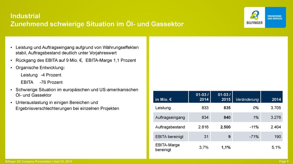 , EBITA-Marge 1,1 Prozent Organische Entwicklung: Leistung -4 Prozent EBITA -76 Prozent Schwierige Situation im europäischen und US-amerikanischen Öl- und Gassektor